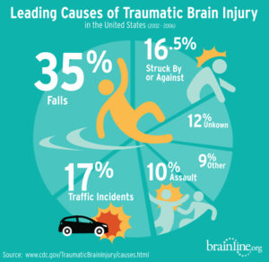 Causes of Traumatic Brain Injury - Altizer Law